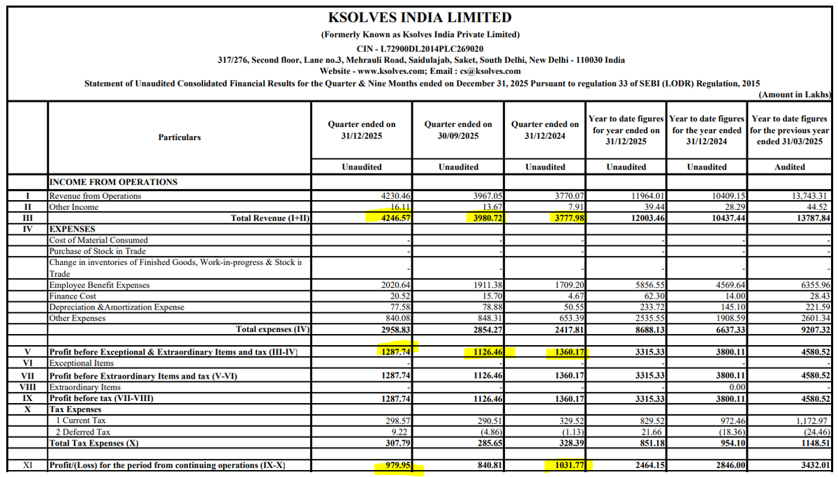 IndianStockEco's tweet image. 🚨Ksolves India:
👉Q3 Results
👉Dividend: Rs. 5
🟢Revenue -Up⬆️ (YoY &amp;amp; QoQ)
🔴Profit -Down⬇️ (YoY)
#Dividend #KsolvesIndia #Q3Earnings #Q3Results #StocksToWatch #stockmarketsindia #stockmarketnews #nifty #indianstockeco