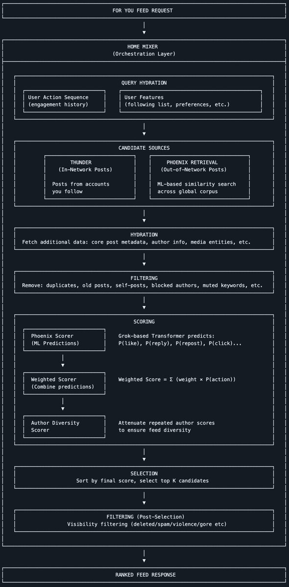 testingcatalog's tweet image. BREAKING 🚨: The X algorithm has been open-sourced by the X team to let users observe how it evolves transparently.