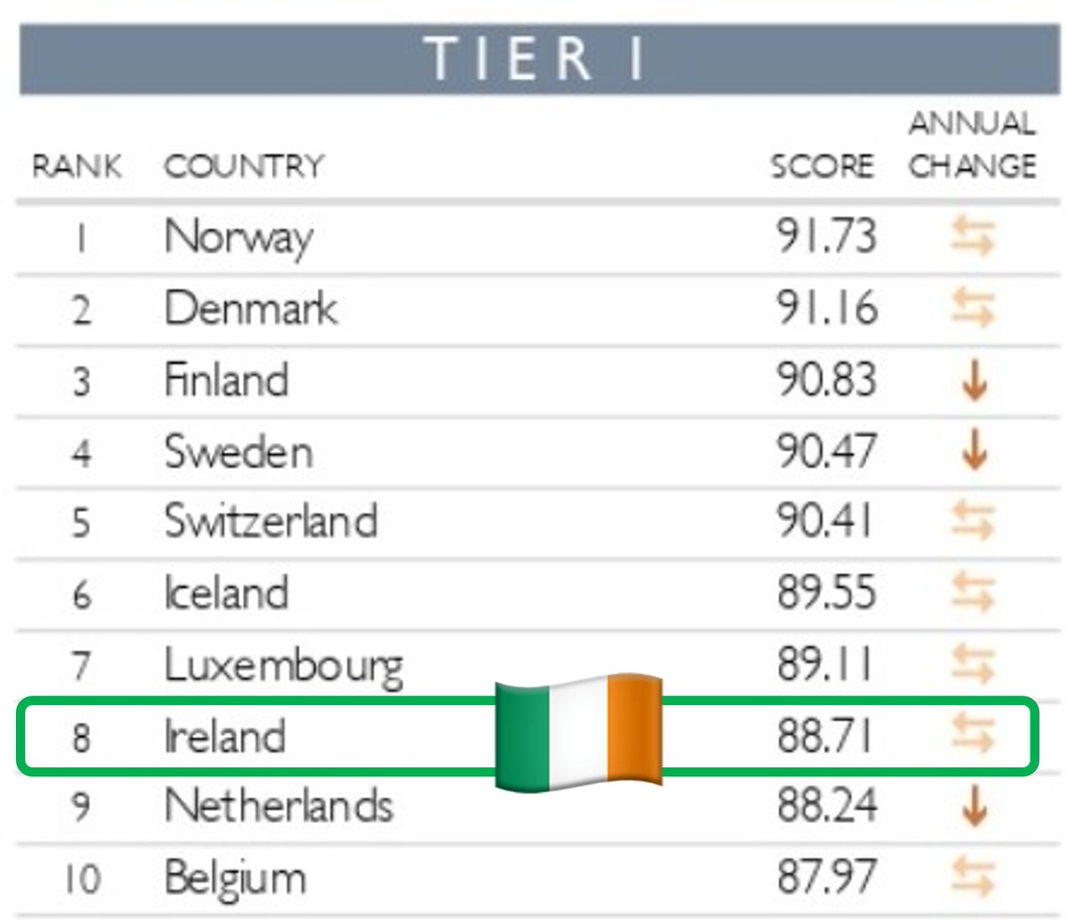 Mark_J_Henry's tweet photo. Ireland is the 8th most socially progressive nation in the world, says the new Global Social Progress Index. The country is rated highly as an inclusive and safe society, with strong rights and freedoms, and excellent educational participation. 🇮🇪🎉

https://t.co/9FAbVoDDNw https://t.co/JD5xZTKqjK