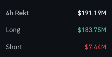 市场警报：加密货币遭遇闪电式清算，逾1.91亿美元头寸在四小时内被强制平仓