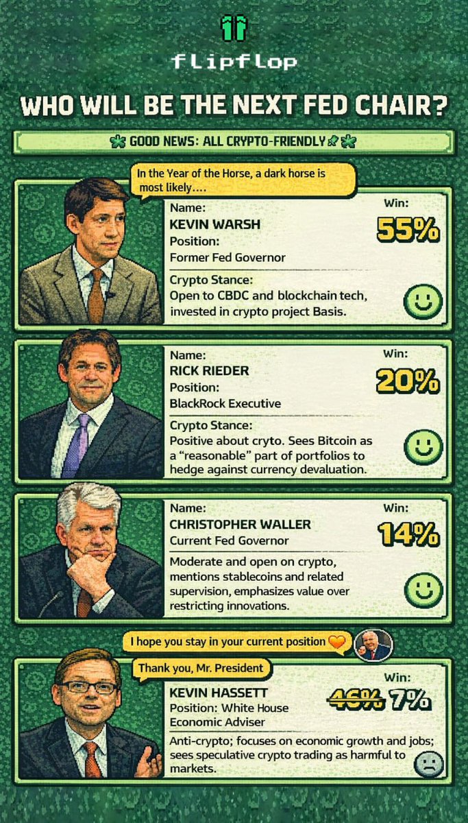 flipfloplaunch's tweet image. The race for the next Fed Chair is changing fast.🚀

After Trump’s latest remarks, former favorite Hassett may step aside, and prediction markets quickly repriced the field — lifting a “dark horse” candidate to around 55% odds. Other contenders were adjusted as well.

With…