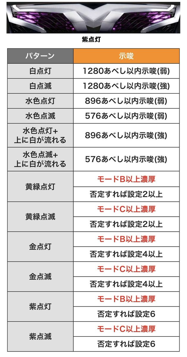 kamitan8192's tweet photo. 【スマスロ北斗 転生2】

256だけ狙ってる人、正直ヤバいです。

✅ 1〜64
✅ 129〜192
✅ 257〜320
✅ 385〜512
→ フェイク発生＝モードB or C濃厚

さらに👇
天破の刻突入率
→ 設定4：1/91
→ 設定6：1/81
レア役の刺さり方も低確・通常で別物

「前兆弱いからヤメ」
「256スカったから終了」

これ、一番負ける立ち回りです。

北斗転生2は
👉 前兆・示唆から“モード”を読める人だけが勝つ台。

知らないまま打つか、
理解して刈り取るか。

#スマスロ
#北斗の拳
#北斗転生
#ハイエナ
#ゾーン狙い
#設定狙い