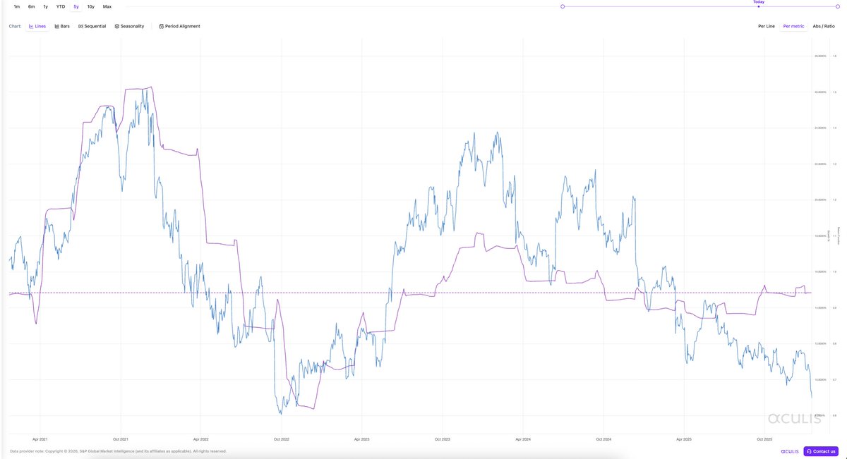 il_value's tweet image. this is an interesting chart. $ADBE
Purple - NTM EPS, YoY%
Blue - Return from Jan 2021