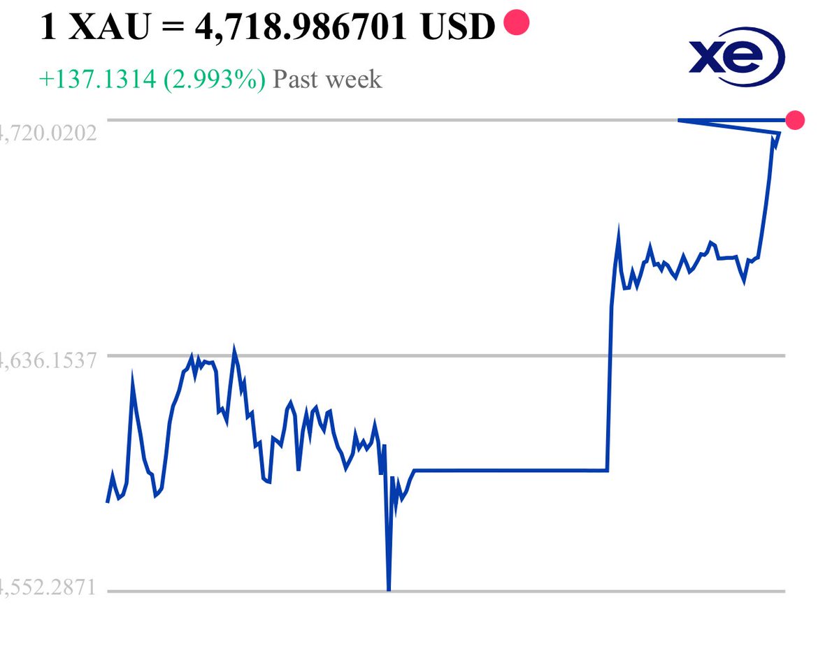 XAU/USD Gold up 3% in a week https://t.co/WWumQCV5Tm