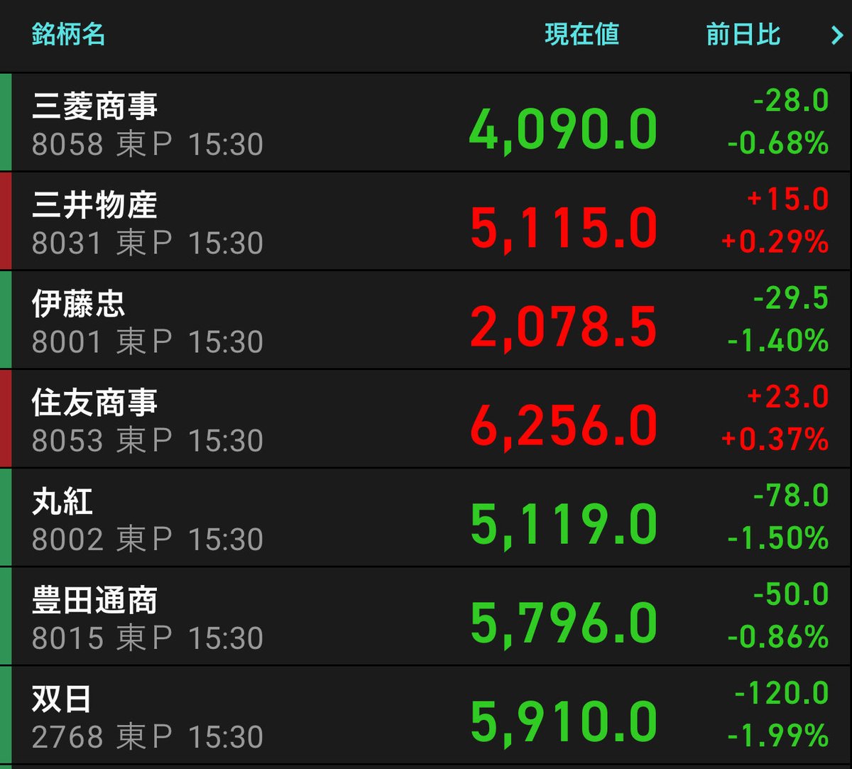 1/20総合商社株終値💸 強弱ありまちまち。三井物産 、住友商事はプラス引け。先週の相場から打って変わっていつとの相場に戻った感じ🥸決算発表まで様子見👀