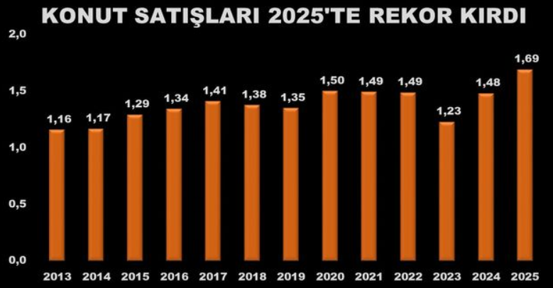 KriptoSon's tweet image. Türkiye genelinde konut satışları 2025 yılında bir önceki yıla göre yüzde 14,3 oranında artarak 1 milyon 688 bin 910 oldu.
En klasik pasif getiri kaynağı...
Alış/Kira x 12 &amp;lt; 10 ise de ne güzel olur..
#konut #satis #gelir