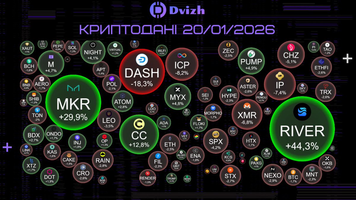 🟢 Daily cryptomarket review (20.01.2026) 📈 Top Crypto Gainers: $RIVER —  $32.6 (+44.3%) $MKR — $1 449 (+29.9%) $CC — $0.125 (+12.8%) 📉 Top Crypto  Losers: $DASH — $72.1 (-18.3%) $ICP — $3.75 (-8.2%) $IP — $2.36 (-7.4%) # Bitcoin #Altcoins #Crypto