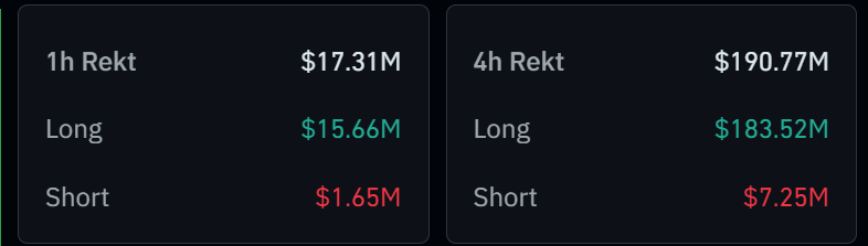 Over $190M has been liquidated from the crypto markets as $BTC dropped below $91,000.