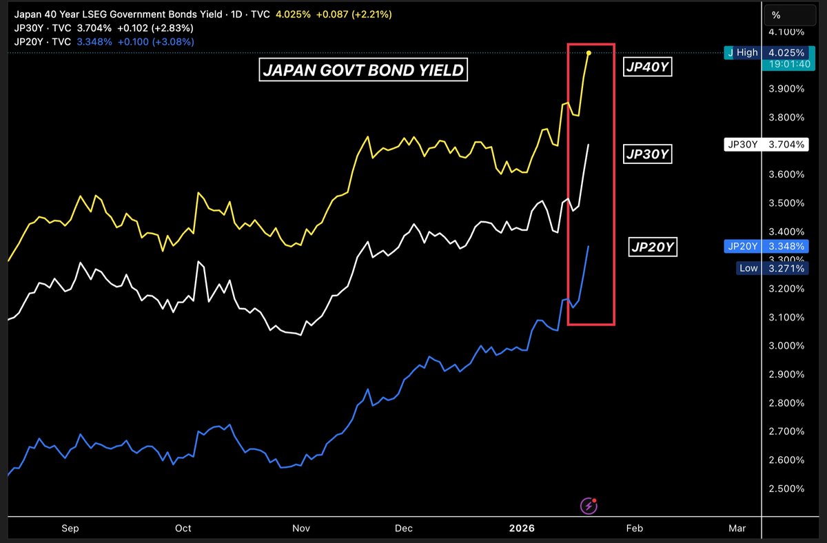 BullTheoryio's tweet photo. BREAKING: Japan’s 40-year bond yield just hit 4%, the highest level since 2007.

This shows investors are no longer comfortable holding Japan’s long term debt. Confidence is clearly breaking.

With Japan’s massive debt, even a small rise in yields means the government must pay much more in interest, borrow even more to cover costs, and face tighter budgets across the economy.

More money will go into interest payments instead of growth.

At this stage, BOJ intervention is not a choice anymore. It’s becoming unavoidable.