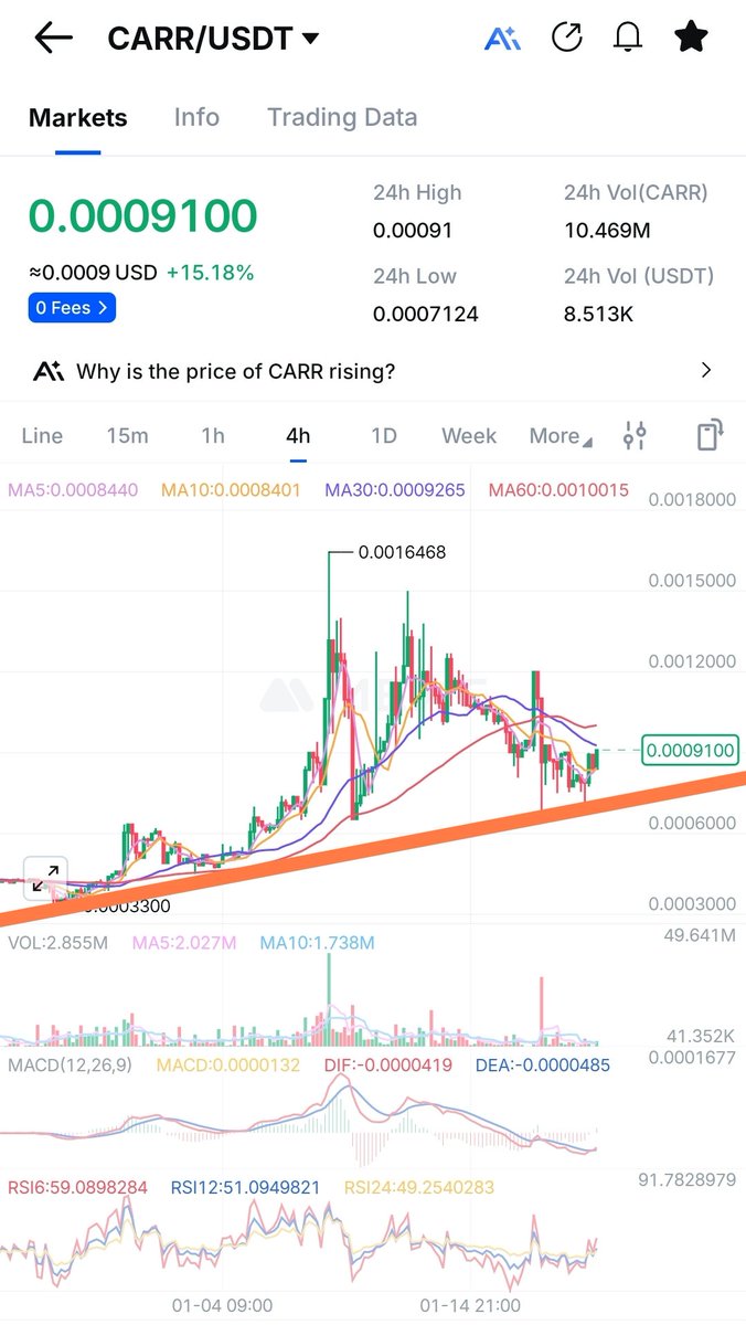 Today is the next $CARR <a href="/carnomaly/">Carnomaly</a> AMA 👀 ...

Will we get some huge news? 

So dont miss it - set an reminder 💪

- DEX start this month 
- Updated roadmap coming 
- tokenomics Update end of month
- DEX token airdrop coming 
- Staking start in march 
- Revenue start in April