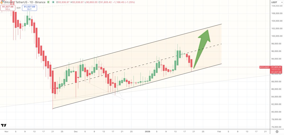 $BTC/usdt DAILY

Price action is always a work in progress and for HTF pa these past 2 months, Bitcoin is filling out this smooth ascending channel 🎯