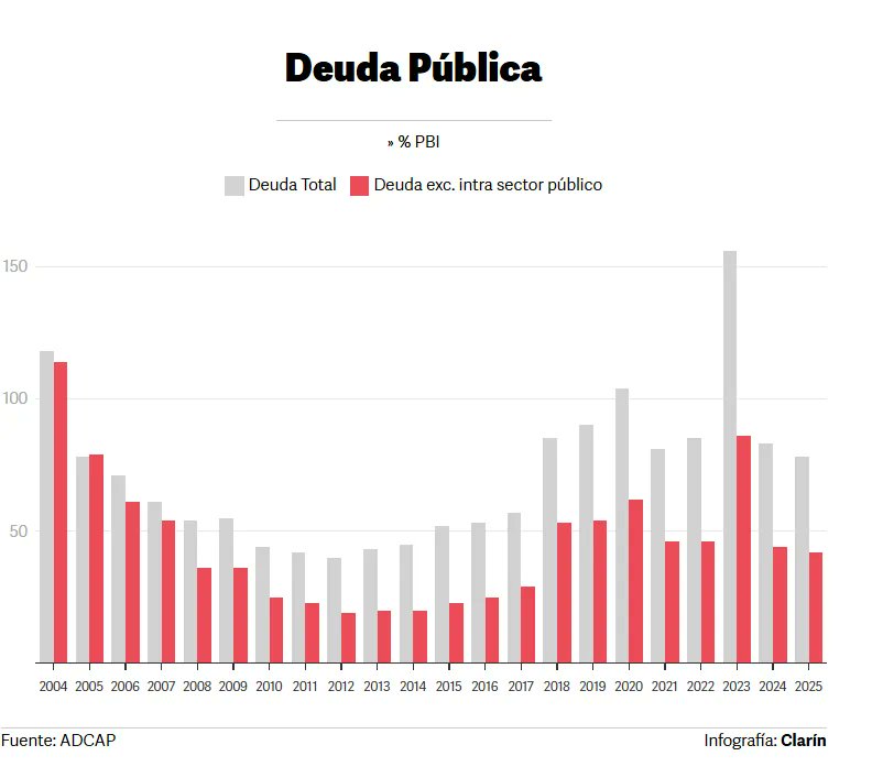 FinanzasArgy's tweet image. En el cierre del 2025, la deuda pública llegó al 42% del PBI, el nivel más bajo en desde 2017, según la proyección de Adcap Grupo Financiero en base a datos oficiales