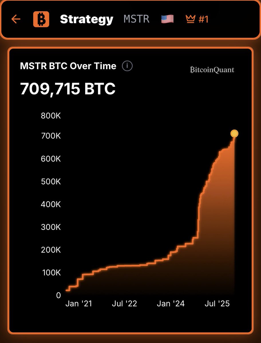 HISTORY MADE. Strategy has officially shattered the 700,000 Bitcoin  threshold.