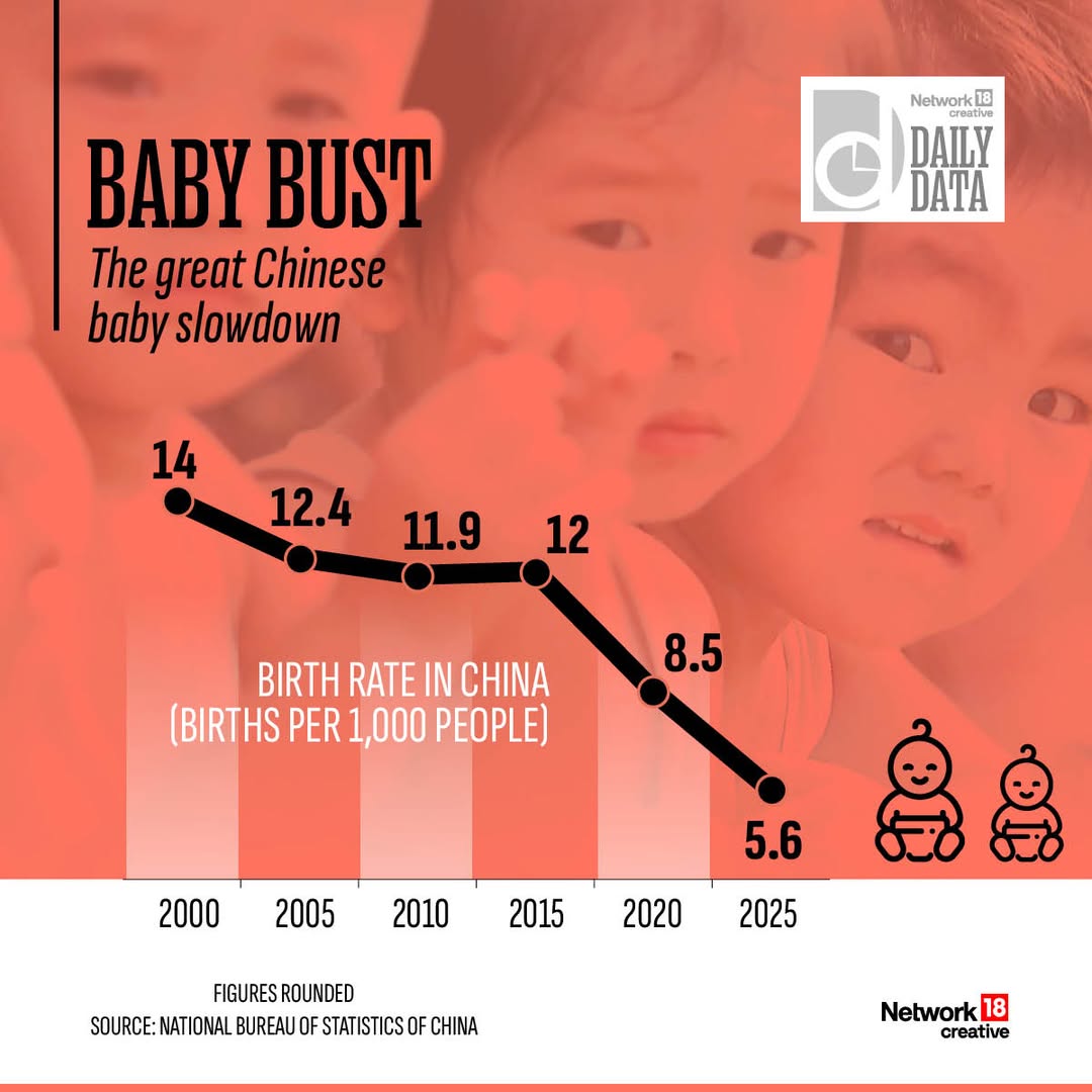 CNBC_Awaaz's tweet image. Daily Data | From 14 births per 1,000 people at the turn of the century to under six now, China’s birth rate has more than halved in 25 years

#China #Birthrate