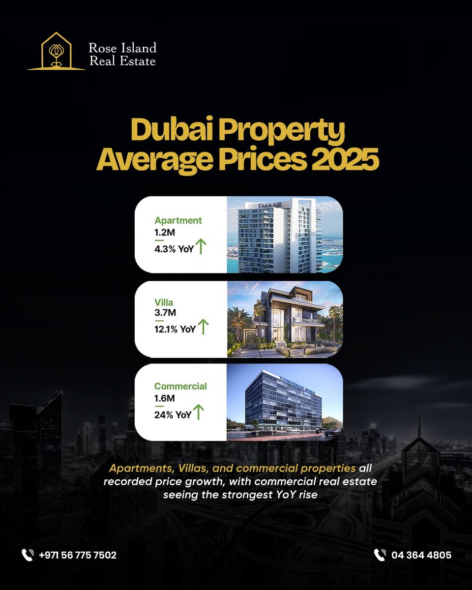 Looking to invest in Dubai real estate in 2025?

The market is heating up across all segments:
• Commercial properties: +24% YoY
• Villas: +12.1%
• Apartments: +4.3%
Strong demand, rising prices, and solid returns make Dubai one of the top investment destinations right now.
📞