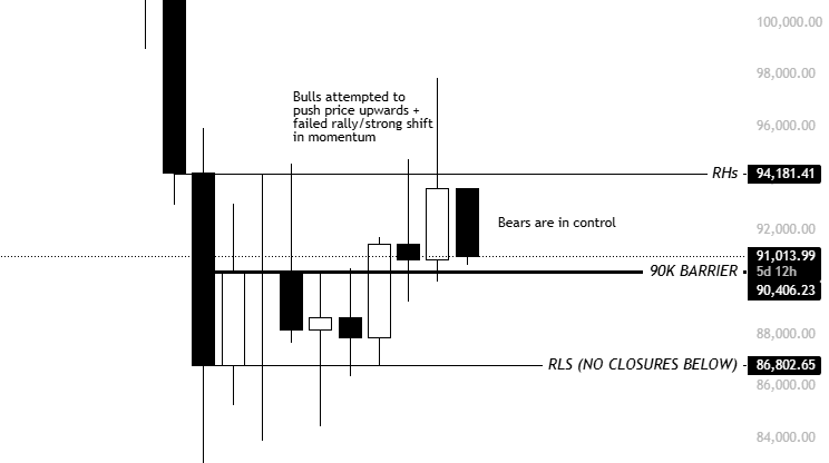 $BTC

I think it’s important to clearly outline what we’ve seen develop over the past few days.

We experienced a strong push above the range highs. 

At the time, this appeared to be a genuine breakout to many participants. I, however, was anticipating a swing failure, the