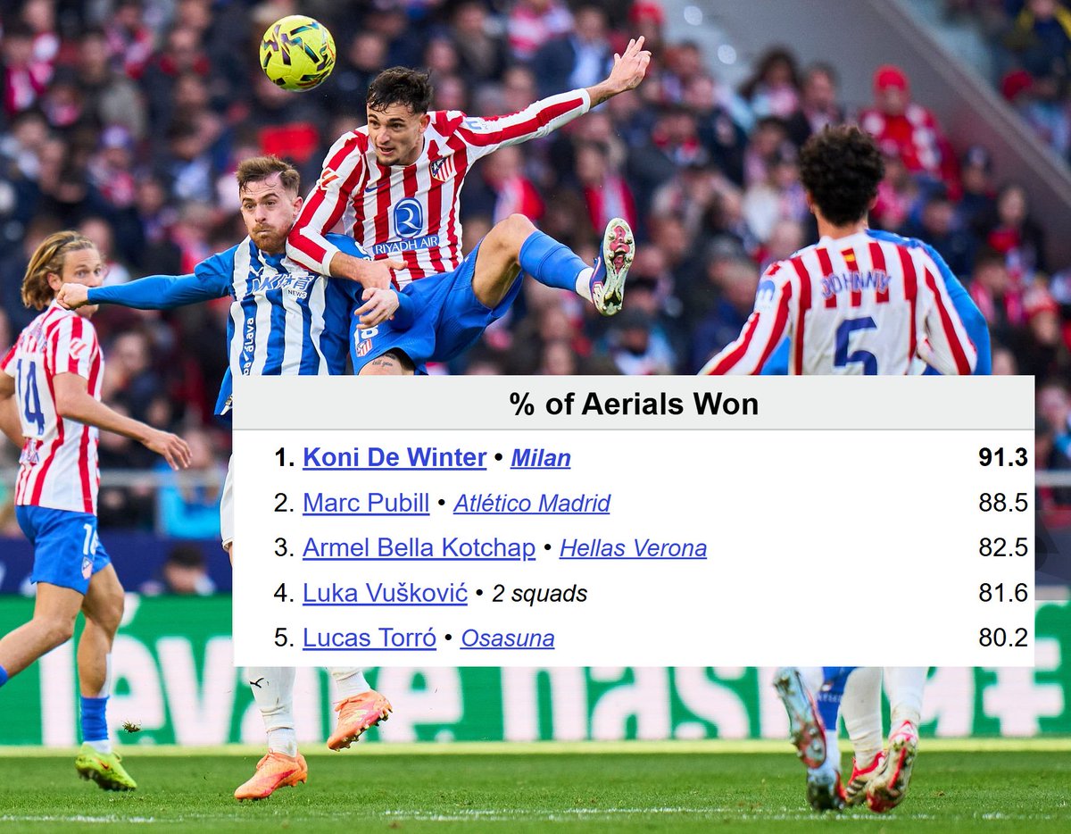 ✈️Marc Pubill es el 2º jugador de las 5 grandes ligas con mayor porcentaje de duelos aéreos ganados. 🔝👊

[<a href="/fbref/">⚽ FBref ⚽</a>]