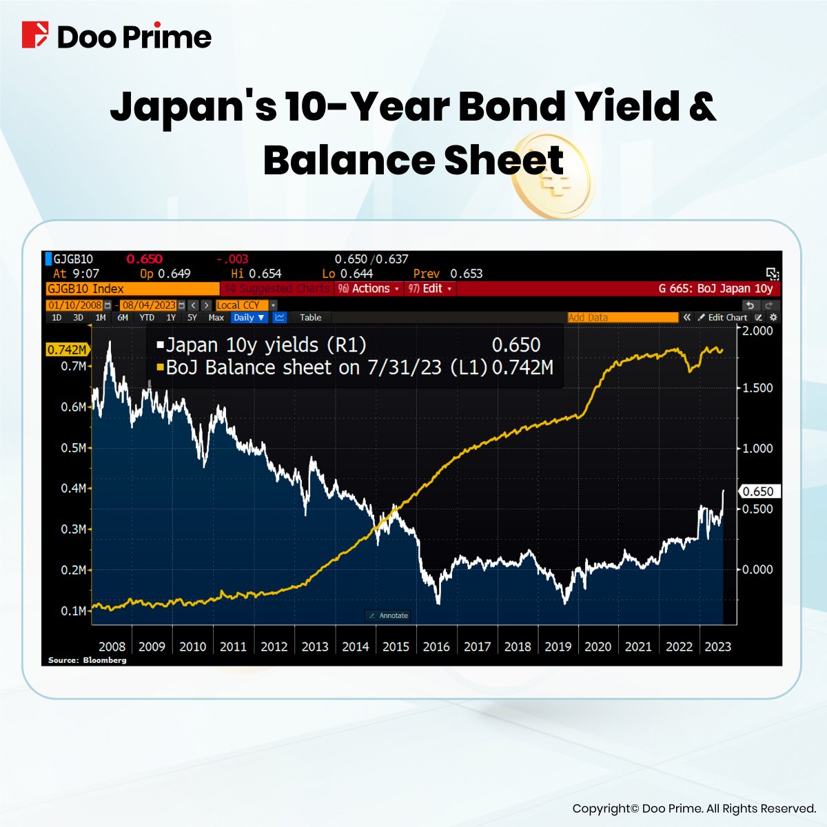 Naiknya yield obligasi Jepang adalah salah satu peristiwa penting yang bisa menyebabkan "kiamat finansial" di seluruh dunia

Di global market, selama ini banyak investor yang make gameplay "Yen Carry Trade" alias orang minjem duit di Jepang (Yen) buat beli aset-aset di negara