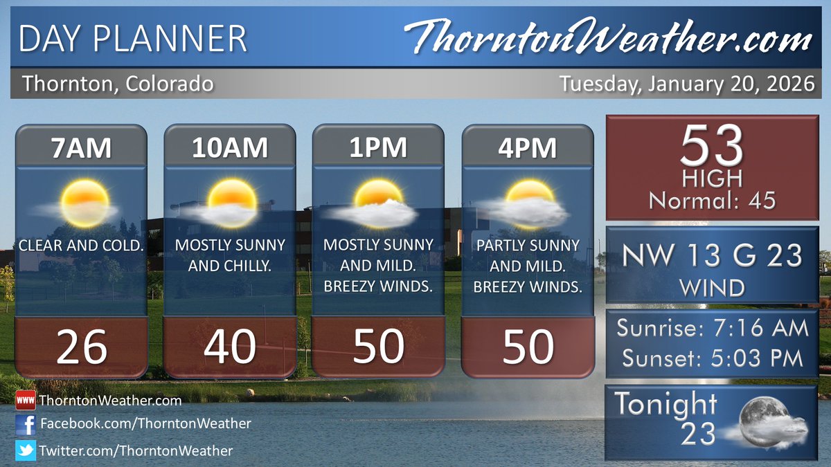 ThorntonWeather's tweet image. Tuesday in Thornton to offer mild temps, some breezy winds. Details: thorntonweather.com/blog/forecasts…

#Thornton #cowx