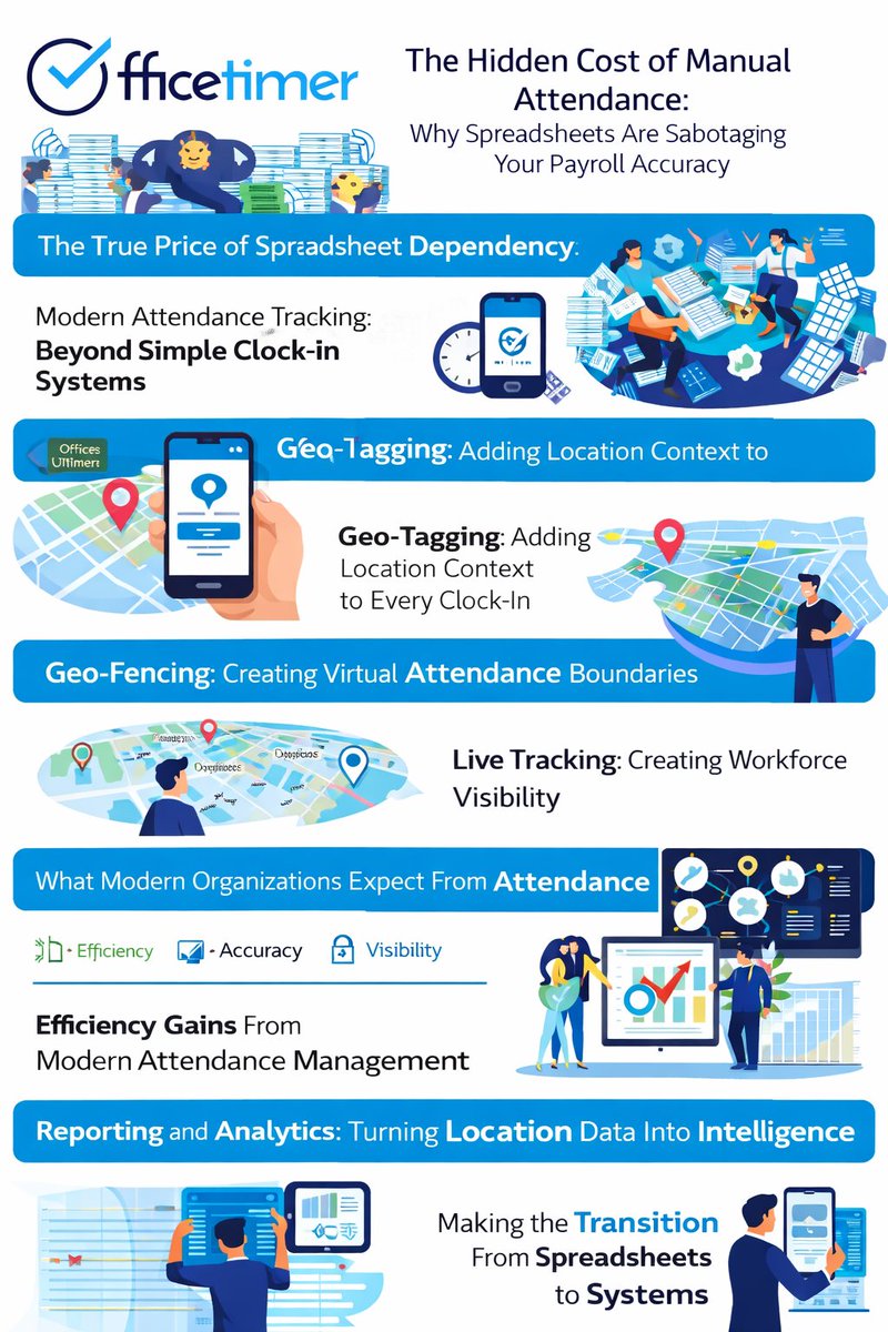 officetimer's tweet image. The Hidden Cost of Manual Attendance: Why Spreadsheets Are Sabotaging Your Payroll Accuracy

#OfficeTimer

#OfficeTimerSignup

#AttendanceSoftware

#GeoTaggedAttendance

#AttendanceManagementSystem

#AttendanceTracking