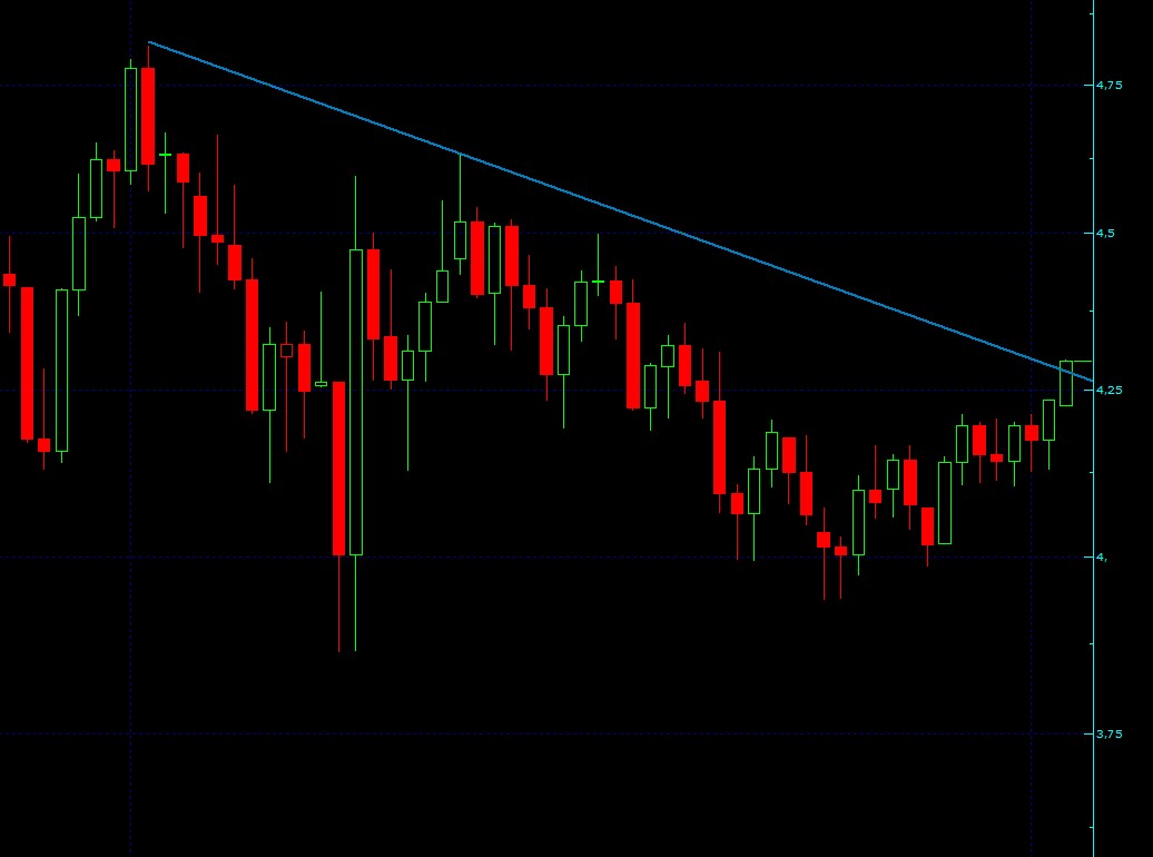 ABD'nin 10  yıllık  hazine bonosu faiz oranlarında yukarı yönlü bir kırılım oldu. Haftalık kapanışın  trend çizgisinin üstünden olması durumunda 4.5 civarına doğru hareket etmesi beklenir. Bu da, başta ABD olmak üzere, borsalara satış getirir.
#bist100 #Borsaİstanbul