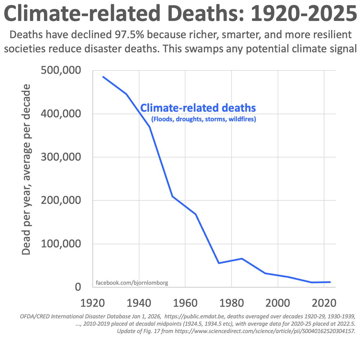 Climate-related disaster deaths have declined 97.5% over the century (1920-2025)

Richer, smarter, and more resilient societies reduce disaster deaths

This swamps any potential climate signal

Why not reported? Instead, media only delivers climate doom

facebook.com/bjornlomborg/p…