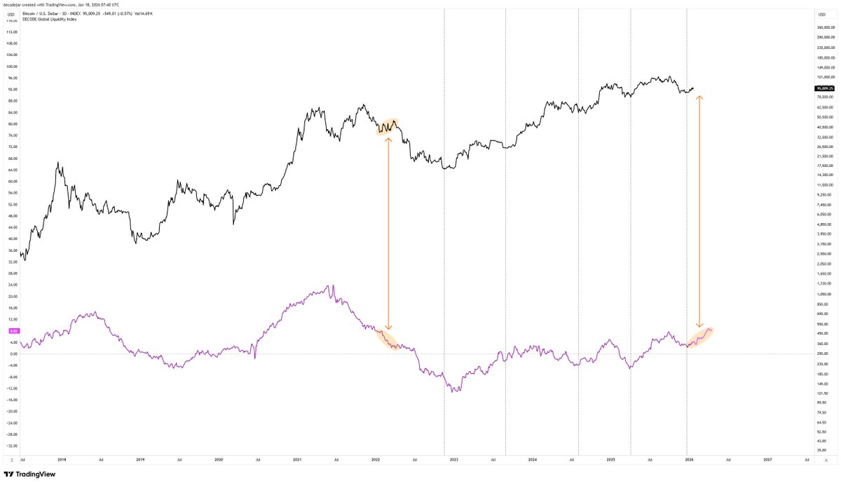 These two Bitcoin "bear flags" are often compared, but their liquidity profiles are opposite.