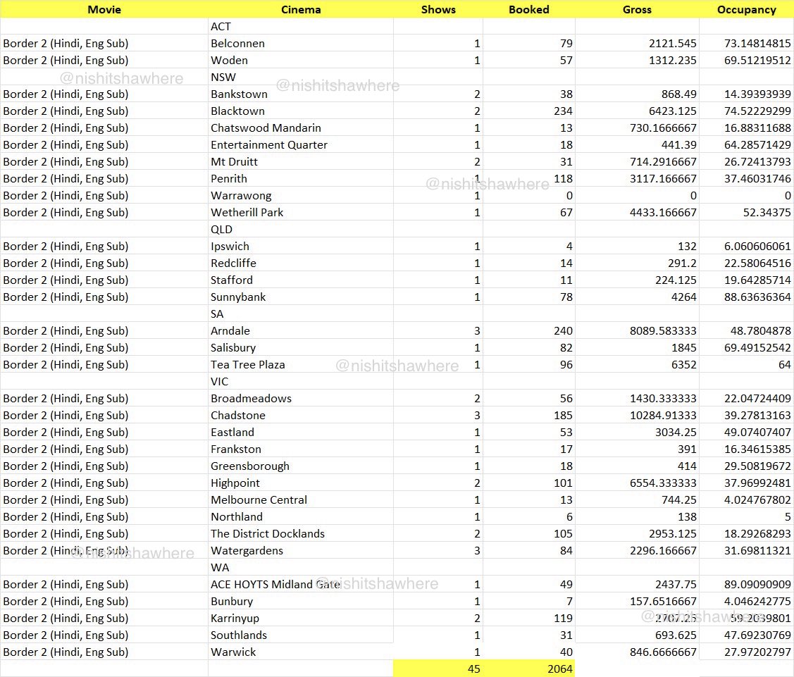 #Border2 2064 tickets sold across 45 shows in Australia (HOYTS). 

2 Days To Go.

A$150K+ opening is now locked. Which is  twice of #Gadar2 (A$75K) and six times of #Jaat (A$25K) opening day.