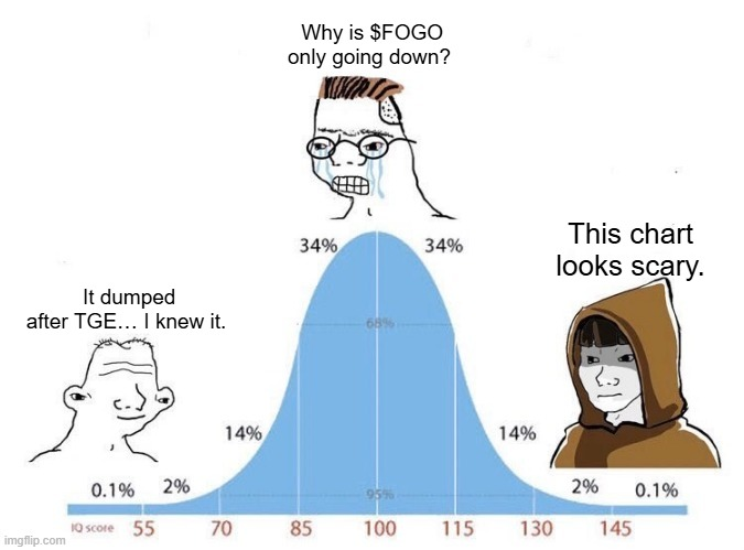 xTavar3s's tweet photo. Every TGE has the same curve.

Panic in the middle.
Calm on the edges.
Price discovers. Supply exits. Builders stay. @Fogo will remain steadfast, and those who believe will be rewarded.

If this chart scares you, it’s probably working. 🔥

#FOGO #TGE #CryptoPsychology #Web3 #Builders #FogoFlames