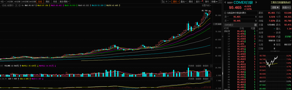 白银士气如虹，短期目标120美元，远期目标200美元