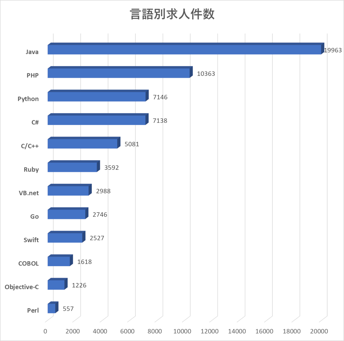 ある求人サイトでプログラミング言語別の求人 案件数を調べてみた。Java職人は食いっぱぐれがなさそうで良いね。PHP、Pythonは予想通り。C/C++もやっぱ強い。COBOLの案件が意外とあって、正直ちょっとびっくり。