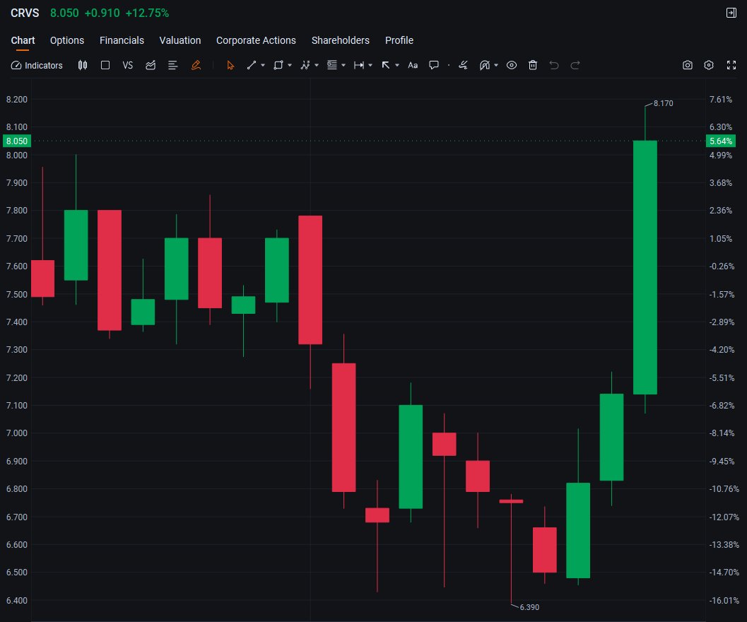 Azavsery's tweet image. $CRVS 
exploding in pre-market +49% to ~$11.43 after dropping positive Cohort 4 data from its Phase 1 placebo-controlled trial of soquelitinib in atopic dermatitis. Results confirm strong safety &amp;amp; efficacy signals from earlier cohorts. 
watch this one closely today. 
#HighVolume