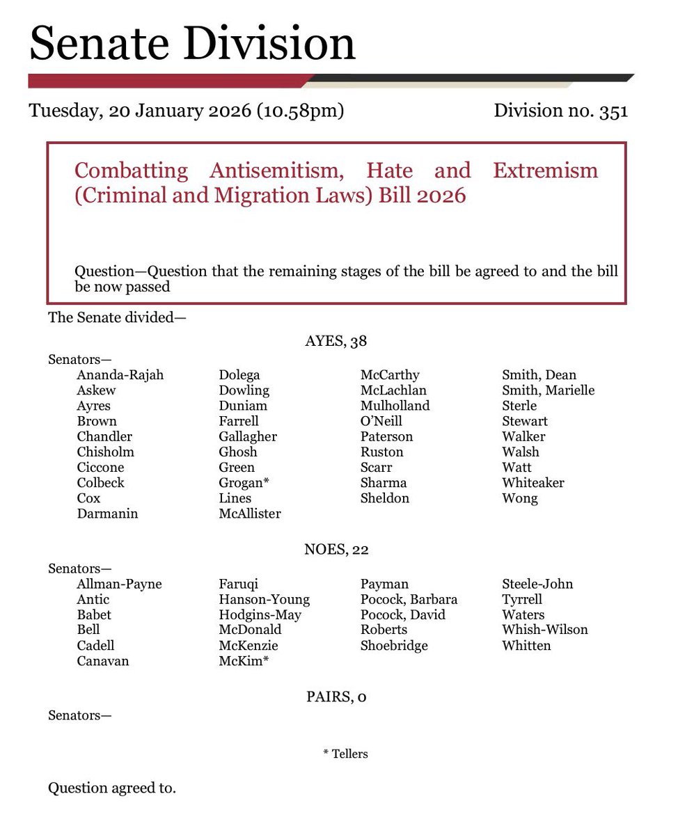 PaulineHansonOz's tweet photo. At 11pm tonight the Combatting Antisemitism, Hate and Extremism (Criminal and Migration Laws) Bill 2026 passed the Senate in a Labor/Liberal deal. 

This is how each Senator from every party voted.

This is after the Combatting Antisemitism, Hate and Extremism (Firearms and Customs Laws) Bill 2026 passed earlier in the night with a Labor/Greens deal.

One Nation voted against both bills in protest against this rushed, dog’s breakfast.
