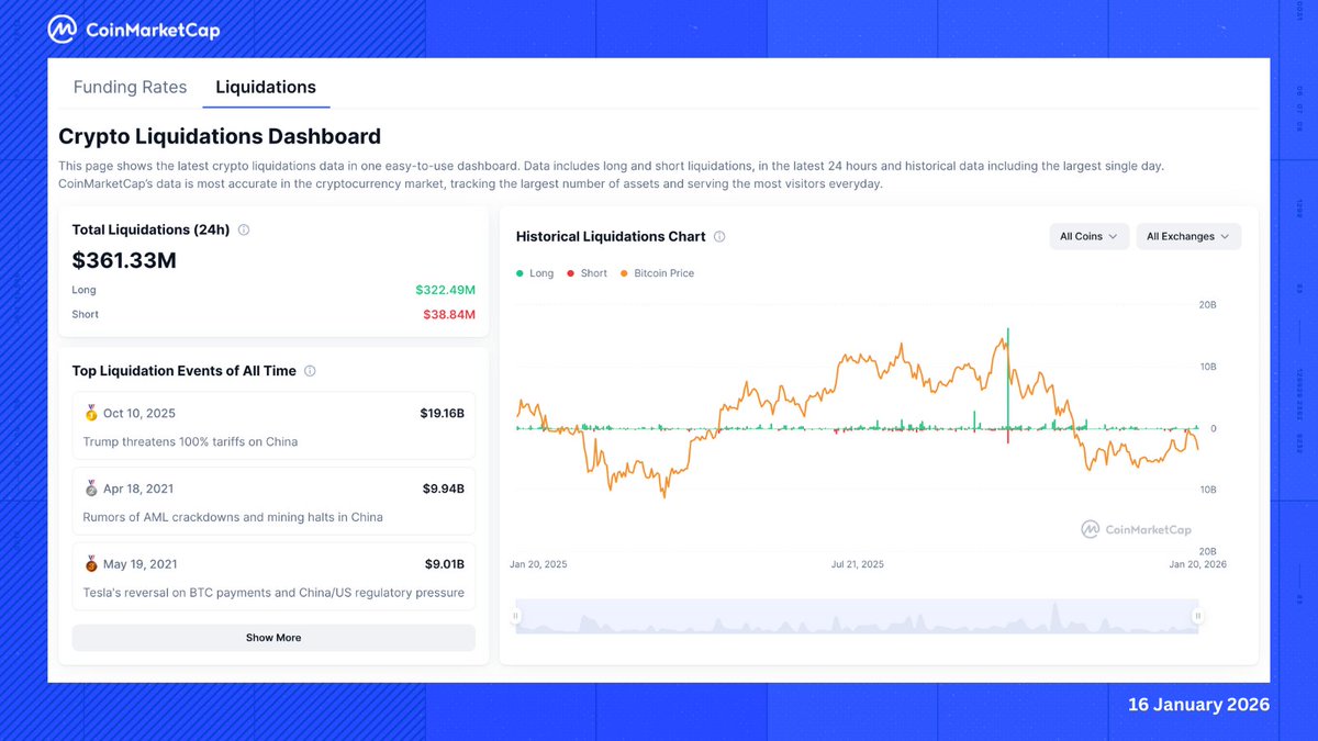 Your entire feed is talking about liquidations right now. But why depend on  random screenshots when you can track the live data yourself? 🔎 CMC  Feature Highlight | Crypto Liquidations Dashboard Get