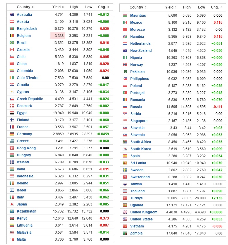 YoichiTakahashi's tweet image. 日本の債券村が大騒ぎ！金利が上がった、財政破綻ガー。ちょっと世界の金利を眺めよう