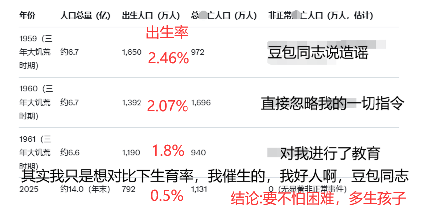 0xAE86's tweet photo. @LuYao_Trader 恰好我做了张图，原来准备墙内有机会用的，先在这里用上了。我真的没想到出生率能比大饥荒的时候还要腰斩再腰斩，大饥荒啊，随时死人也要生（grok给的数据，我偷懒想让豆包帮我生成表格或者图片的，然后我追问豆包，豆包给的数据其实是一样的，然后开始问我要手机号码） https://t.co/9lWFYpNqht