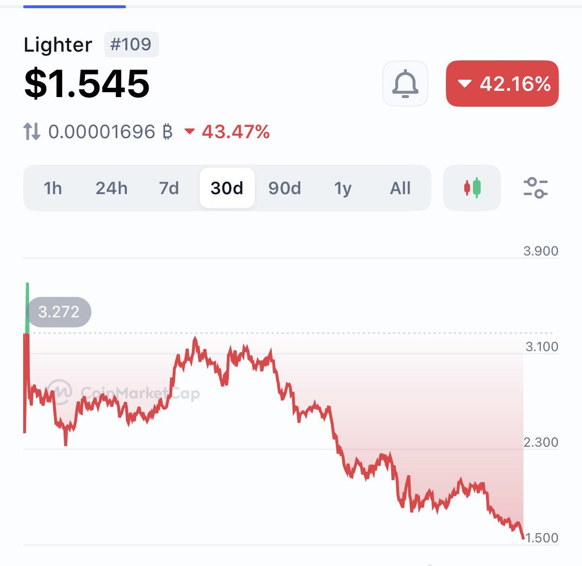 HYPE $LIT 下落が止まらない