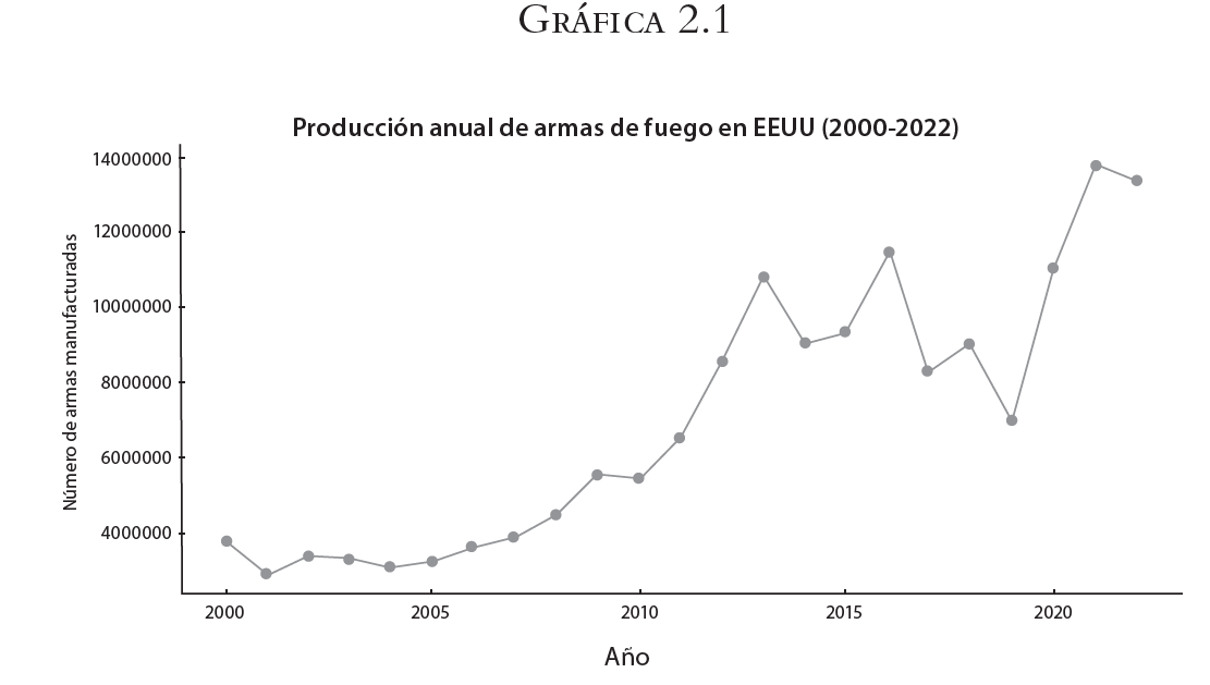 perezricart's tweet photo. En 2001, la producción de armas en EE. UU. rondaba los 3 millones. En 2022 superó los 13 millones.

En poco más de 20 años, la población apenas creció; las armas, en cambio, se cuadruplicaron.

Muchas cruzaron a México. Esa historia la cuento en "La violencia vino del Norte". https://t.co/mFCwdmDsfD