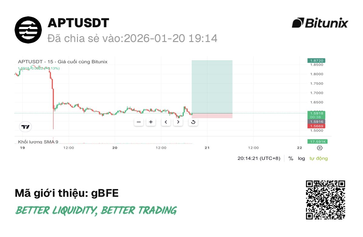 APT/USDT – M15 After a strong dump, price is consolidating sideways around  1.58–1.62. No clear reversal signal yet. Break and hold above 1.65 →  potential move toward 1.72–1.80 SL: 1.44 #APT #Crypto #Altcoins #PriceAction