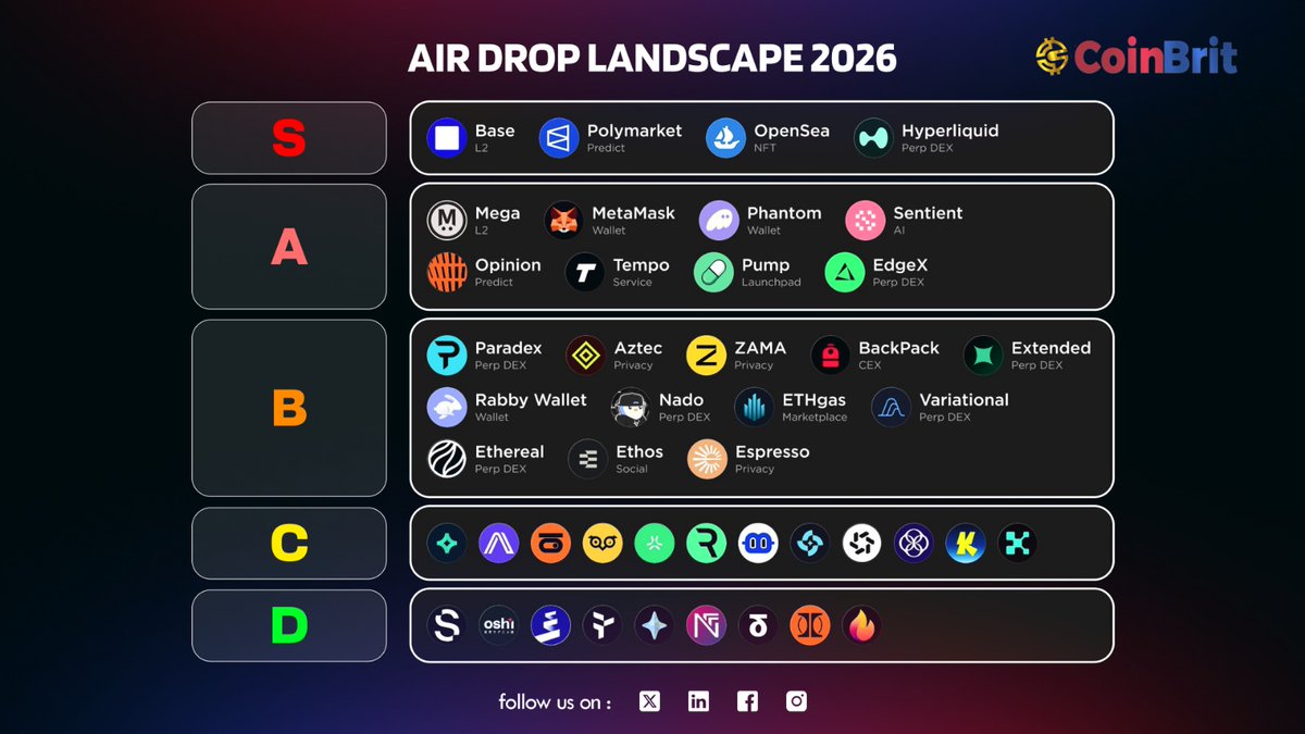 🎯 Airdrop Landscape 2026 From top-tier contenders to early-stage plays 👇  🔥 S-Tier: Base, Polymarket, OpenSea, Hyperliquid 🚀 A-Tier: Mega,  MetaMask, Phantom, Sentient, Pump, EdgeX 🧪 B–D Tier: Packed with wallets,  DEXs,