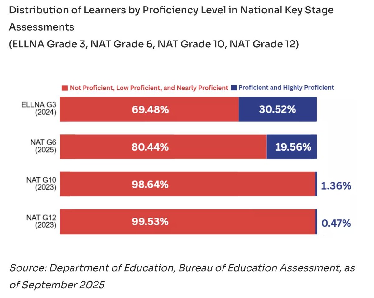 CleveArguelles's tweet image. This is what years of misgovernance do to young Filipinos. The 2023 National Achievement Test shows that less than 1% of Grade 12 students nationwide are either proficient or highly proficient at their level. That means only 4 out of every 1,000 graduating senior high school…