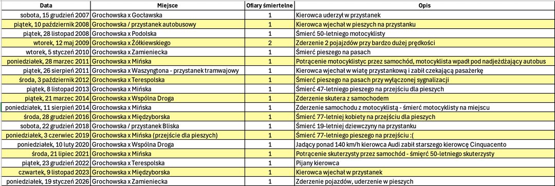 Oto lista ofiar "autostrady Grochowskiej", na której od lat obowiązuje zasada "szybko ale (nie)bezpiecznie".
Pamiętajmy, że na każdy wypadek śmiertelny przypada wielokrotność innych wypadków drogowych, w których wprawdzie nikt nie ginie, ale skutkują kalectwem lub innymi
