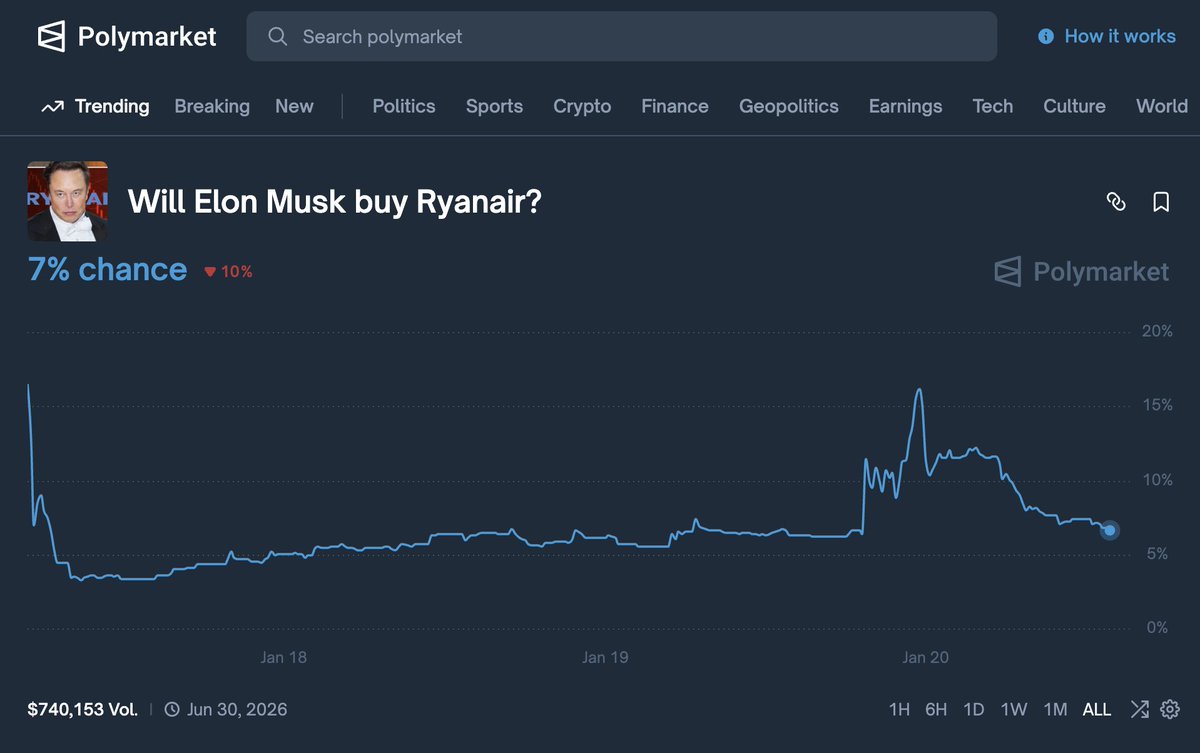 thepredictlab's tweet image. BREAKING: Elon Musk wants to buy Ryanair so the CEO can finally be named Ryan