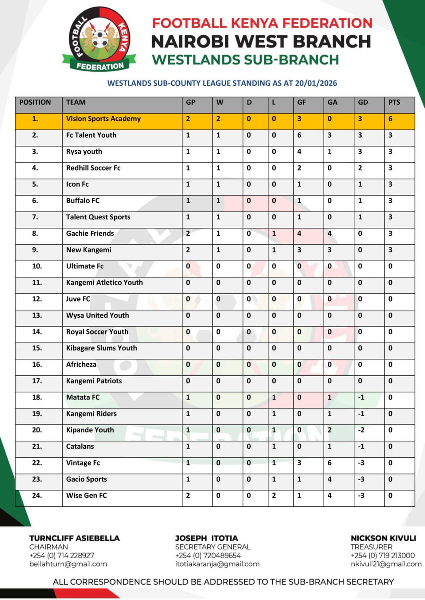 LATEST WESTLAND SUB COUNTY LEAGUE STANDING