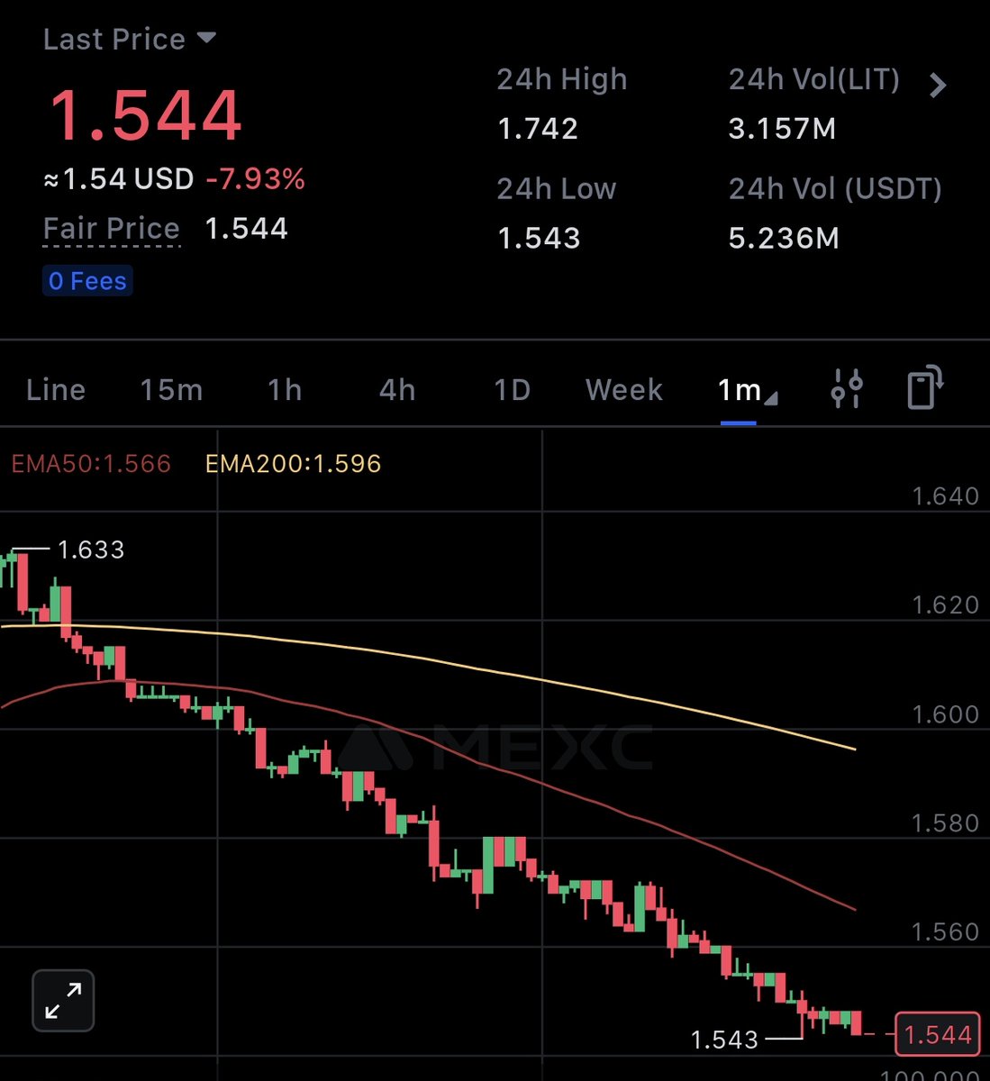 Team started buying $LIT at $1.63 and it dumped to 1.54 in 1 hour.

It's truly over for lighter.