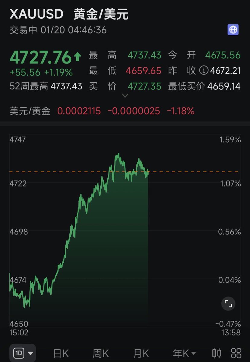 stock1137460's tweet image. 贬值交易正在穿透股市

日本长债暴跌，收益率曲线出现典型“长端失控”：
30Y、20Y、10Y 全线跳升，唯独短端几乎不动。
这并不是加息预期，而是长期货币可信度被重新定价。

•全球长期利率的心理上限被抬高
•贴现率体系被迫重算
•风险资产同步承压，美股期货下行、VIX 抬头
•黄金创新高
•美元走弱…