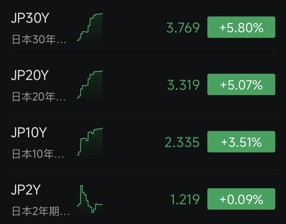 stock1137460's tweet image. 贬值交易正在穿透股市

日本长债暴跌，收益率曲线出现典型“长端失控”：
30Y、20Y、10Y 全线跳升，唯独短端几乎不动。
这并不是加息预期，而是长期货币可信度被重新定价。

•全球长期利率的心理上限被抬高
•贴现率体系被迫重算
•风险资产同步承压，美股期货下行、VIX 抬头
•黄金创新高
•美元走弱…