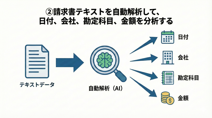 hirossyi73's tweet photo. 最近はこんな感じの、自分専用の請求書ラベリングシステムを開発しています。
Claude Codeで設計、Github Copilotで開発。おかしい所だけ自分で修正。
OCRやRAGなど、どこかで使いたかった技術を使いつつ、日常のタスクを軽くするためのシステム。楽しい！ https://t.co/JkvaibI9s9