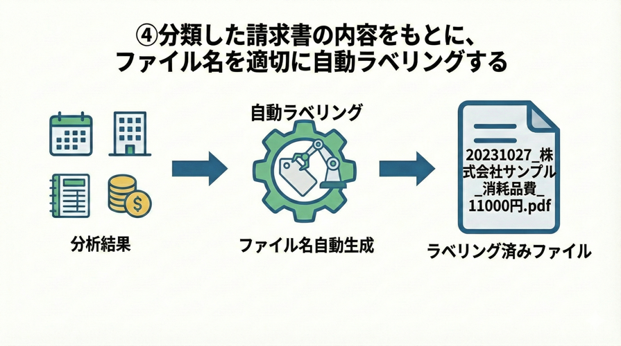 hirossyi73's tweet photo. 最近はこんな感じの、自分専用の請求書ラベリングシステムを開発しています。
Claude Codeで設計、Github Copilotで開発。おかしい所だけ自分で修正。
OCRやRAGなど、どこかで使いたかった技術を使いつつ、日常のタスクを軽くするためのシステム。楽しい！ https://t.co/JkvaibI9s9