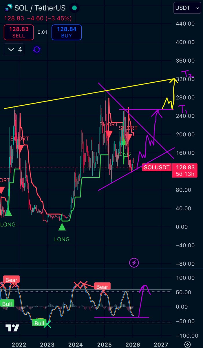 Altcoinmo's tweet photo. #Solana | $SOL | Weekly &amp; Daily chart | Update 1: last time I heavily accumulated $SOL was at the macro lows in 2023. Imo now it’s a good time to start accumulating again; strong ETF inflows &amp; new filings, reduced SOL inflation, continues as most used chain, and 2026 clarity act. https://t.co/ff7G81unCq